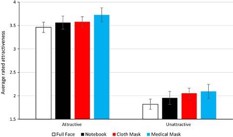 Graph showing that mask wearers were generally deemed less attractive